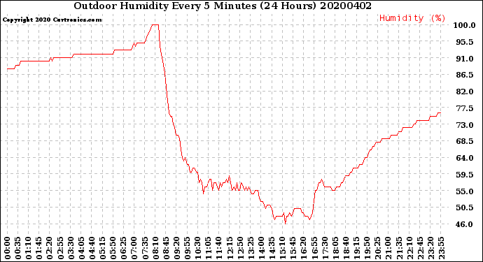 Milwaukee Weather Outdoor Humidity<br>Every 5 Minutes<br>(24 Hours)