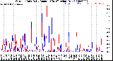 Milwaukee Weather Outdoor Rain<br>Daily Amount<br>(Past/Previous Year)