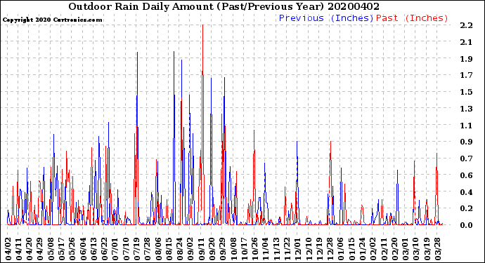 Milwaukee Weather Outdoor Rain<br>Daily Amount<br>(Past/Previous Year)