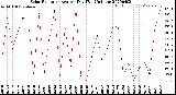 Milwaukee Weather Solar Radiation<br>Avg per Day W/m2/minute