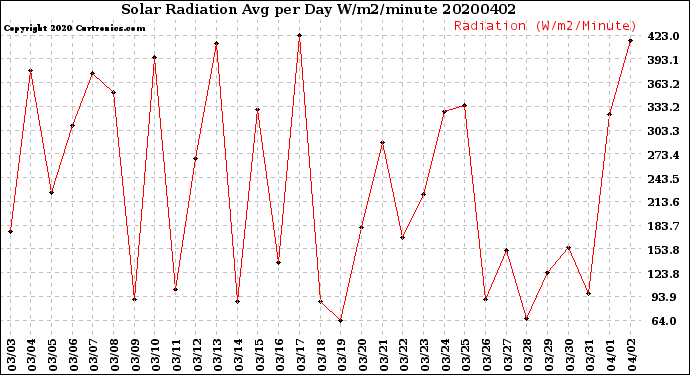 Milwaukee Weather Solar Radiation<br>Avg per Day W/m2/minute