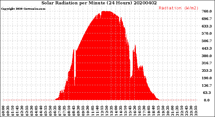 Milwaukee Weather Solar Radiation<br>per Minute<br>(24 Hours)