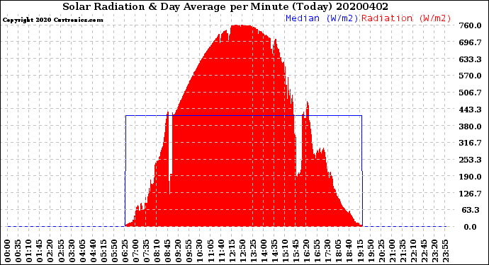 Milwaukee Weather Solar Radiation<br>& Day Average<br>per Minute<br>(Today)