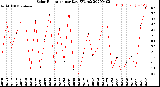 Milwaukee Weather Solar Radiation<br>per Day KW/m2