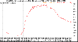 Milwaukee Weather Outdoor Temperature<br>vs Heat Index<br>per Minute<br>(24 Hours)