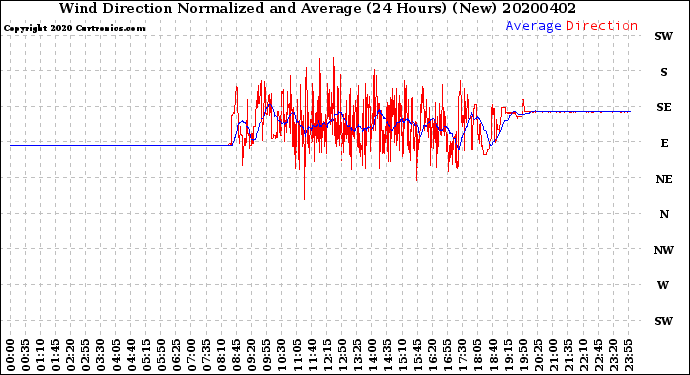 Milwaukee Weather Wind Direction<br>Normalized and Average<br>(24 Hours) (New)