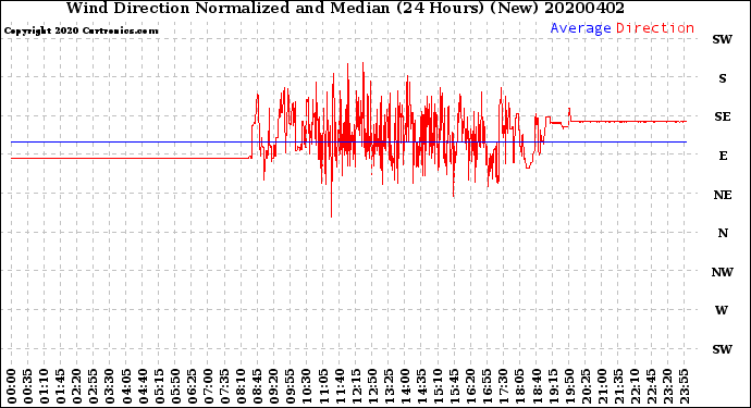 Milwaukee Weather Wind Direction<br>Normalized and Median<br>(24 Hours) (New)
