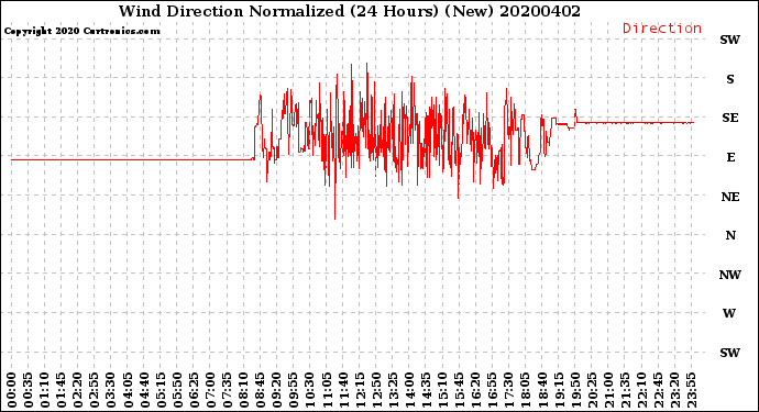 Milwaukee Weather Wind Direction<br>Normalized<br>(24 Hours) (New)