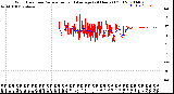 Milwaukee Weather Wind Direction<br>Normalized and Average<br>(24 Hours) (Old)