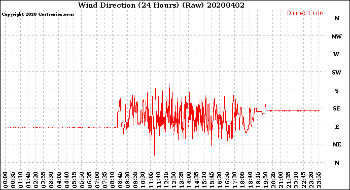 Milwaukee Weather Wind Direction<br>(24 Hours) (Raw)