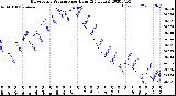 Milwaukee Weather Barometric Pressure<br>per Hour<br>(24 Hours)