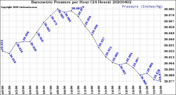 Milwaukee Weather Barometric Pressure<br>per Hour<br>(24 Hours)