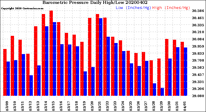 Milwaukee Weather Barometric Pressure<br>Daily High/Low