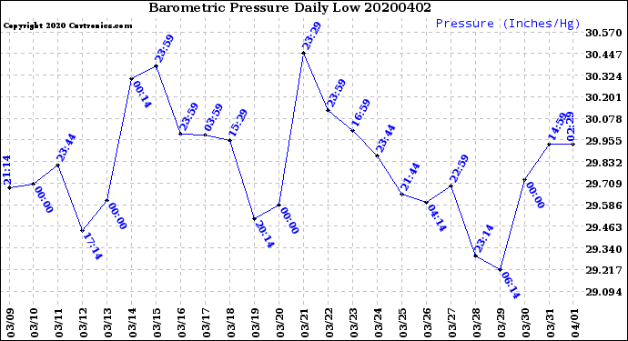 Milwaukee Weather Barometric Pressure<br>Daily Low