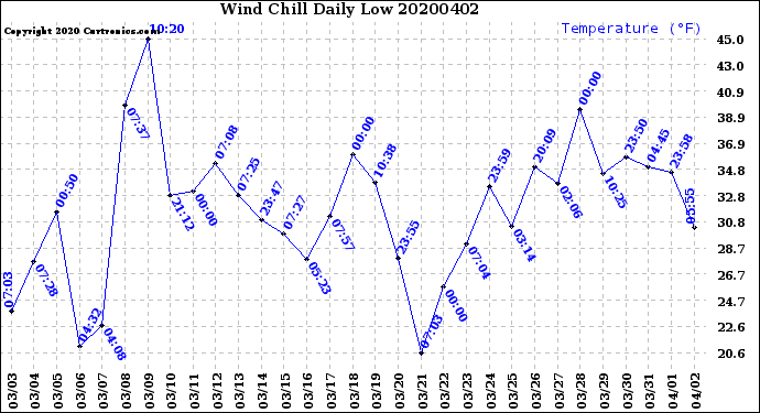 Milwaukee Weather Wind Chill<br>Daily Low