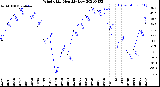 Milwaukee Weather Wind Chill<br>Monthly Low