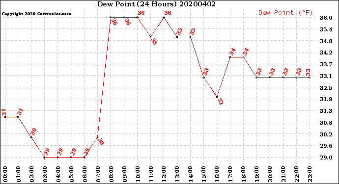 Milwaukee Weather Dew Point<br>(24 Hours)
