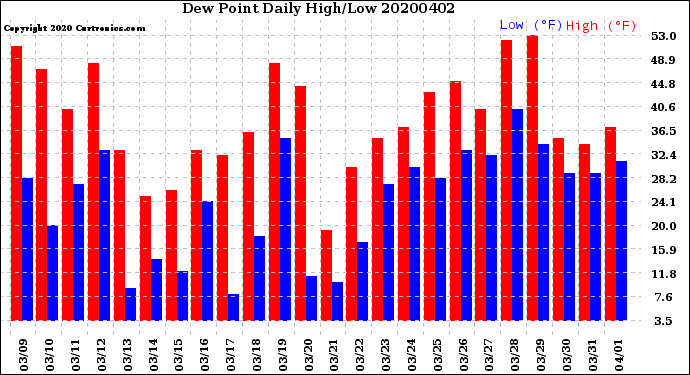 Milwaukee Weather Dew Point<br>Daily High/Low