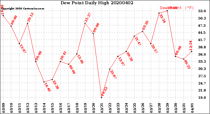 Milwaukee Weather Dew Point<br>Daily High