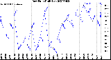 Milwaukee Weather Dew Point<br>Daily Low