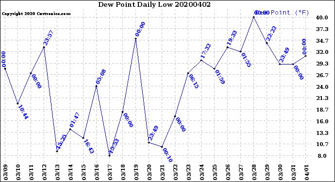 Milwaukee Weather Dew Point<br>Daily Low