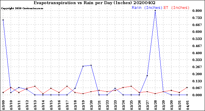 Milwaukee Weather Evapotranspiration<br>vs Rain per Day<br>(Inches)