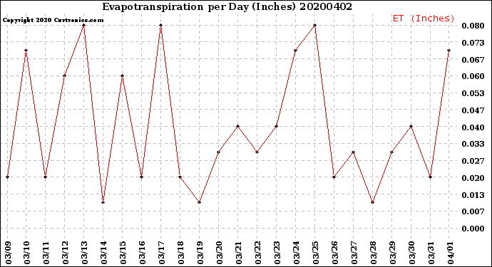 Milwaukee Weather Evapotranspiration<br>per Day (Inches)