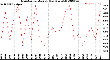 Milwaukee Weather Evapotranspiration<br>per Day (Ozs sq/ft)