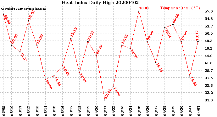 Milwaukee Weather Heat Index<br>Daily High