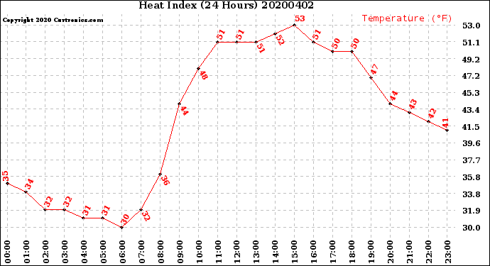 Milwaukee Weather Heat Index<br>(24 Hours)