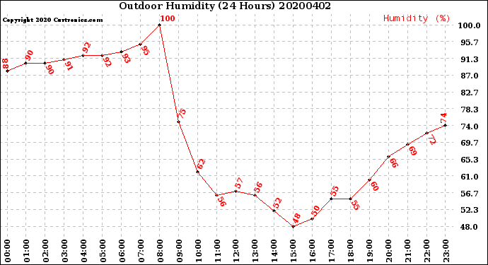 Milwaukee Weather Outdoor Humidity<br>(24 Hours)