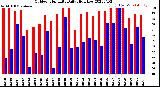 Milwaukee Weather Outdoor Humidity<br>Daily High/Low