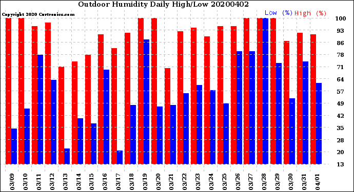 Milwaukee Weather Outdoor Humidity<br>Daily High/Low