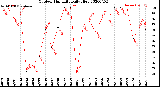 Milwaukee Weather Outdoor Humidity<br>Daily High