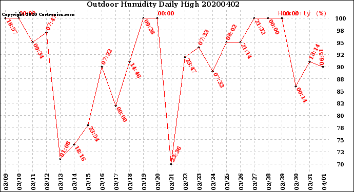 Milwaukee Weather Outdoor Humidity<br>Daily High