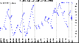 Milwaukee Weather Outdoor Humidity<br>Daily Low