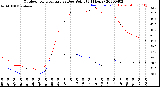 Milwaukee Weather Outdoor Temperature<br>vs Dew Point<br>(24 Hours)