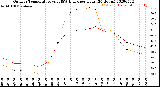 Milwaukee Weather Outdoor Temperature<br>vs THSW Index<br>per Hour<br>(24 Hours)