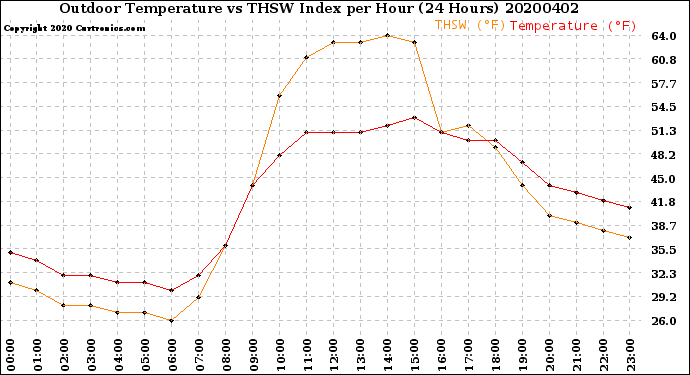 Milwaukee Weather Outdoor Temperature<br>vs THSW Index<br>per Hour<br>(24 Hours)