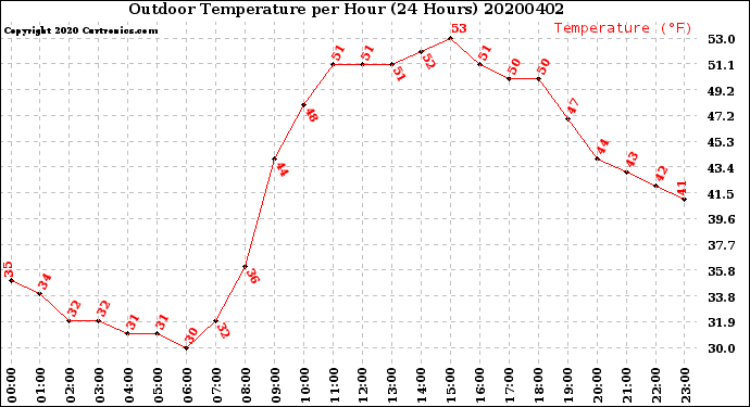 Milwaukee Weather Outdoor Temperature<br>per Hour<br>(24 Hours)