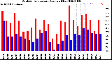 Milwaukee Weather Outdoor Temperature<br>Daily High/Low