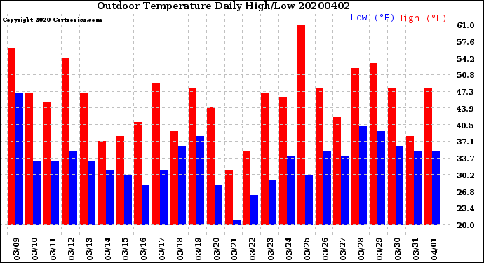 Milwaukee Weather Outdoor Temperature<br>Daily High/Low