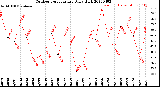 Milwaukee Weather Outdoor Temperature<br>Daily High