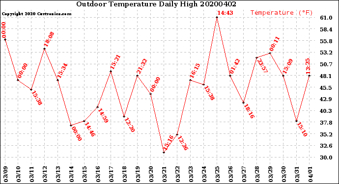Milwaukee Weather Outdoor Temperature<br>Daily High