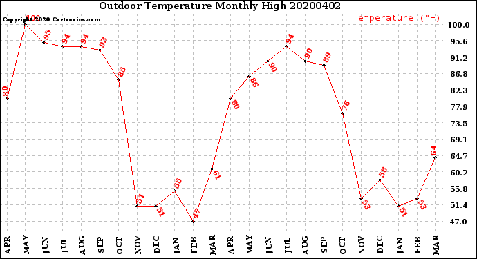 Milwaukee Weather Outdoor Temperature<br>Monthly High