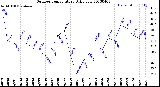 Milwaukee Weather Outdoor Temperature<br>Daily Low