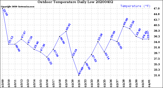 Milwaukee Weather Outdoor Temperature<br>Daily Low