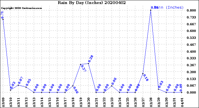 Milwaukee Weather Rain<br>By Day<br>(Inches)