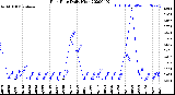 Milwaukee Weather Rain Rate<br>Daily High