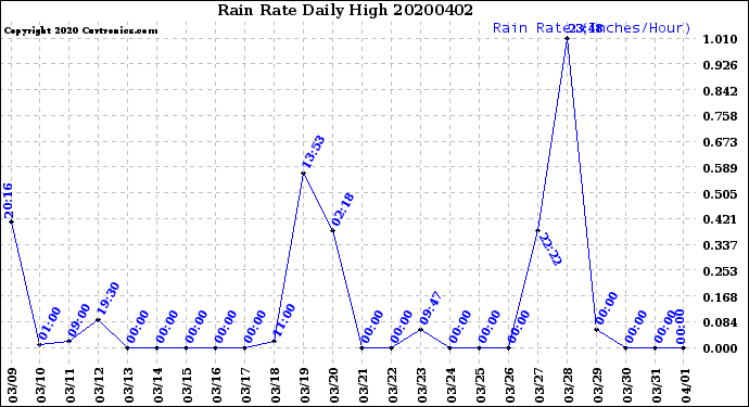 Milwaukee Weather Rain Rate<br>Daily High
